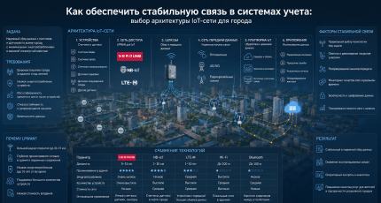 Как обеспечить стабильную связь в системах учета: выбор архитектуры IoT-сети для города